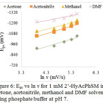 Figure 6: Epc vs ln v for 1 mM 2’-HyAcPhSM in acetone, acetonitrile, methanol and DMF solvent using phosphate buffer at pH 7.