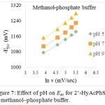 Figure 7: Effect of pH on Epc for 2’-HyAcPhSM in methanol‒phosphate buffer.
