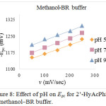 Figure 8: Effect of pH on Epc for 2’-HyAcPhSM in methanol‒BR buffer.