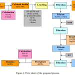 Figure 2: Flow sheet of the proposed process.