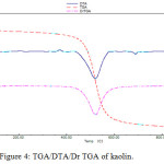 Figure 4: TGA/DTA/Dr TGA of kaolin.