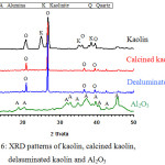Figure 6: XRD patterns of kaolin, calcined kaolin, delauminated kaolin and Al2O3.