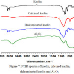 Figure 7: FTIR spectra of kaolin, calcined kaolin, delauminated kaolin and Al2O3.