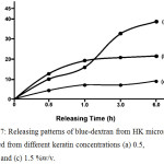 Figure 7: Releasing patterns of blue-dextran from HK microspheres prepared from different keratin concentrations (a) 0.5, (b) 1.0 and (c) 1.5 %w/v.