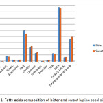 Figure 1: Fatty acids composition of bitter and sweet lupine seed oils.
