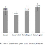 Figure 4: IC50 value of geraniol esters against murine leukemia (P388) cells.