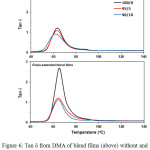 Figure 6: Tan d from DMA of blend films (above) without and (below) with chain extender with various scPLA/PBS ratios.