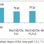 Figure 4: Crystalinity degree of HA; bone graft 7:2:1; 7:1.5:1.5 and 7:1:2.