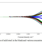Figure 2: Tafel slope of mild steel in the blank and various concentration of AML extract.