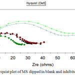 Figure 3: Nyquist plot of MS dipped in blank and inhibitor.