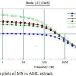 Figure 4: Bode plots of MS in AML extract.