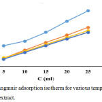 Figure 7: Langmuir adsorption isotherm for various temperatures with AML extract.