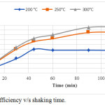 Figure 1: Removal efficiency v/s shaking time.