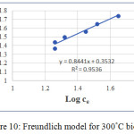 Figure 10: Freundlich model for 300°C biochar.
