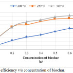 Figure 2: Removal efficiency v/s concentration of biochar.