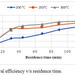 Figure 3: Removal efficiency v/s residence time.