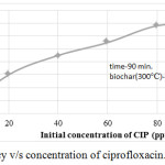 Figure 4: Removal efficiency v/s concentration of ciprofloxacin.