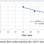 Figure 7: Pseudo first order reaction for 300°C biochar.