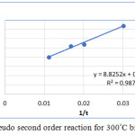 Figure 8: Pseudo second order reaction for 300°C biochar.