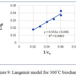 Figure 9: Langmuir model for 300°C biochar.