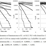 Figure 2: Dynamics of luminescence of E. coli K12 TG1 with cloned lux CDABE-genes P. leiongnathi 54 D10 at contact with CuZnNPs3 (a), CuZnNPs1 (b) and CuZnNPs2 (c). Concentrations (М): □ – 0 (control); ♦ – 0,00001; ○ – 0,00003; Δ – 0,00005; ■ – 0,0001; ;▲– 0,0002; ● – 0,0004; ◊ – 0,0008; + – 0,002.