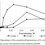 Figure 3: Dependence of the normalized luminescence of E. coli strain pSoxS :: lux on the concentration of the studied CuZnNPs.