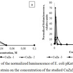 Figure 4: Dependence of the normalized luminescence of E. coli pKatG-lux (a) and E. coli pRecA-lux (b) strain on the concentration of the studied CuZnNPs. 