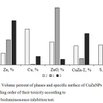 Figure 5: Volume percent of phases and specific surface of CuZnNPs (1, 2, 3) in ascending order of their toxicity according to bacterial bioluminescence inhibition test.