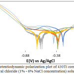 Figure 2: Potentiodynamic polarization plot of 430Ti corrosion in in neutral chloride (1% - 6% NaCl concentration) solution.