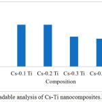 Figure 3: Biodegradable analysis of Cs-Ti nanocomposites.