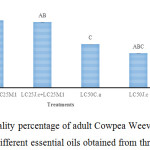 Figure 1: Mean (±SE) mortality percentage of adult Cowpea Weevil, C. maculatus, 24 hours after treatment with different essential oils obtained from three plant species.