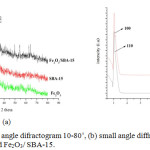 Figure 1: (a) large angle difractogram 10-80˚, (b) small angle diffractogram of Fe, SBA-15 and Fe2O3/ SBA-15.