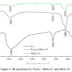 Figure 3: IR spectrum Fe, Fe2O3 / SBA-15, and SBA-15.