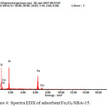 Figure 4: Spectra EDX of adsorbent Fe2O3/SBA-15.
