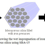 Figure 5: (b) A schematic showing the wet impregnation of iron based mesoporous silica using SBA-15.