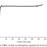 Figure 6: Effect of time on adsorption capacity for Fe2O3/SBA-15.