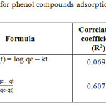 Table 3: Kinetics parameter for phenol compounds adsorption onto Fe2O3/SBA-15.