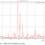 Figure 1: XRD for PLA-HAZrO2 powder.