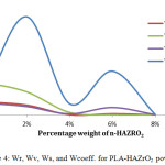 Figure 4: Wr, Wv, Ws, and Wcoeff. for PLA-HAZrO2 powder.