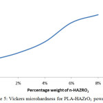 Figure 5: Vickers microhardness for PLA-HAZrO2 powder.