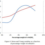Figure 6: Stress and Young modulus as a function of percentage weight of n-HAZrO.