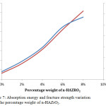 Figure 7: Absorption energy and fracture strength variation with the percentage weight of n-HAZrO2.