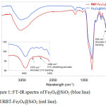 Figure 1: FT-IR spectra of Fe3O4@SiO2 (blue line) and RBT-Fe3O4@SiO2 (red line).