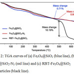 Figure 2: TGA curves of (a) Fe3O4@SiO2 (blue line), (b) Fe3O4@SiO2-N3 (red line) and (c) RBT-Fe3O4@SiO2 nanoparticles (black line).