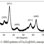 Figure 3: XRD pattern of Fe3O4@SiO2 nanoparticles.