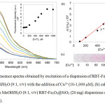 Figure 9: (a) Fluorescence spectra obtained by excitation of a dispersion of RBT-Fe3O4@SiO2