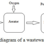 Figure 1: A schematic diagram of a wastewater detoxification system.