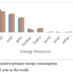 Figure 3: Comparative primary energy consumption over the past 15 year in the world.