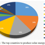 Figure 4: The top countries to produce solar energy in 2016.