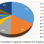 Figure 5: 10 cumulative capacity countries for wind power in 2016.